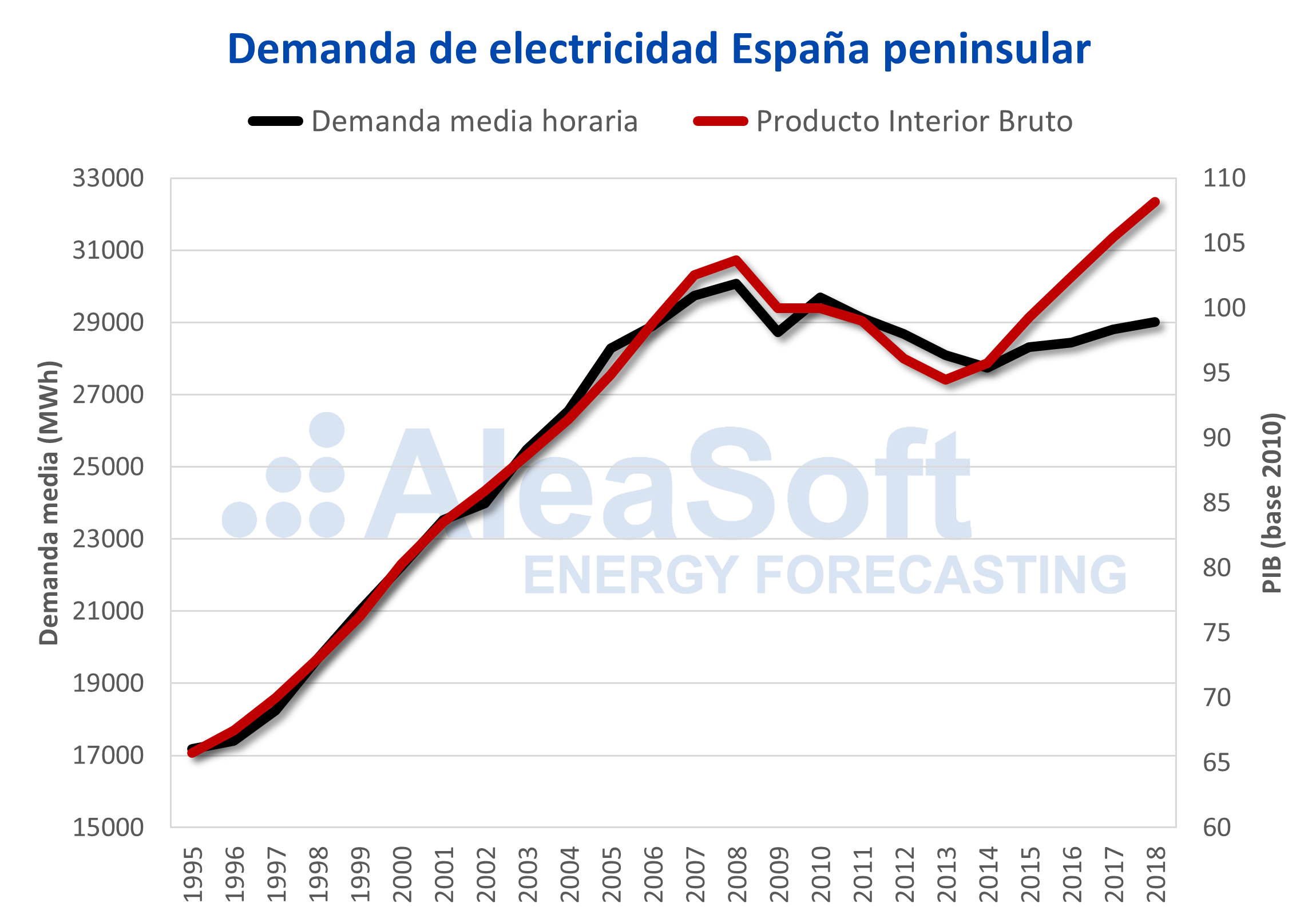 Aumento del consumo de electricidad en territorio español durante el mes de agosto